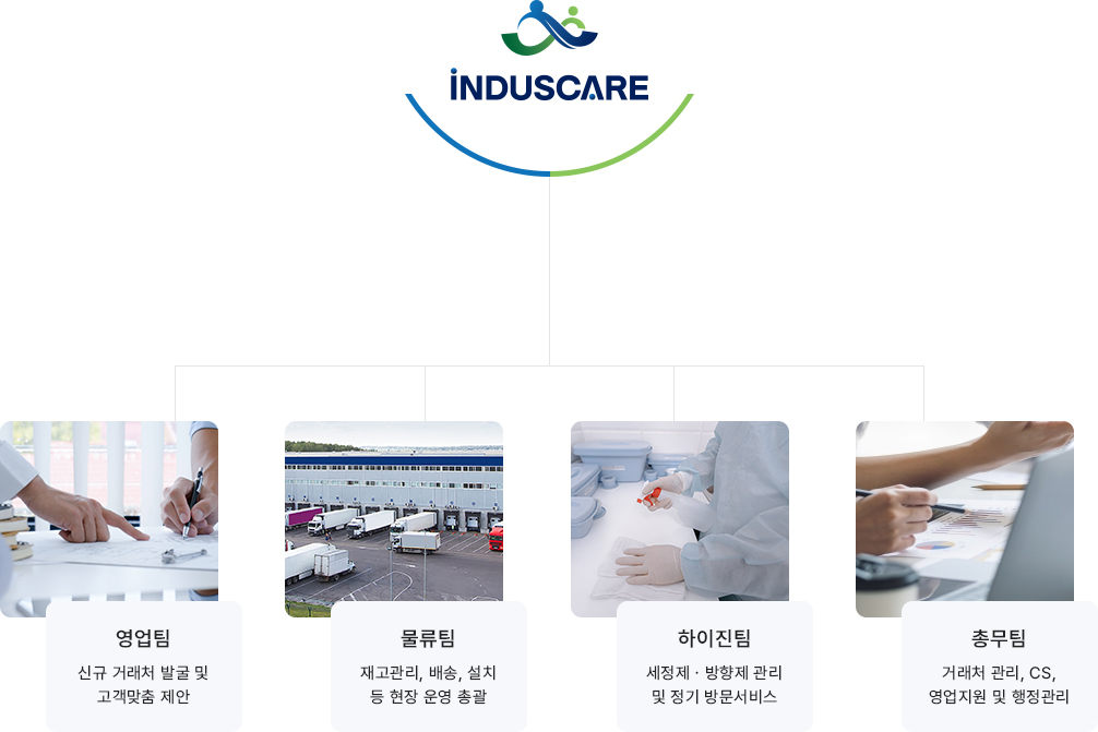 인더스케어 모바일 조직도